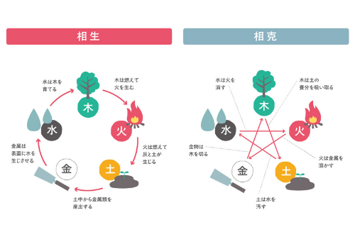 算命学講座(入門講座)は、世界でも屈指の高い精度をもつ中国最古の占星学。中華街でも活躍し、芸能人も鑑別する占い師が要点を絞って本当に必要で大切な部分だけをわかりやすく明確にカリキュラム化して、お伝えしています。受講後はすぐに鑑定ができるようになり、実生活の中ですぐに役立てることができる希少な講座です。