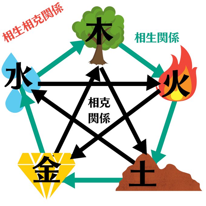 木火土金水