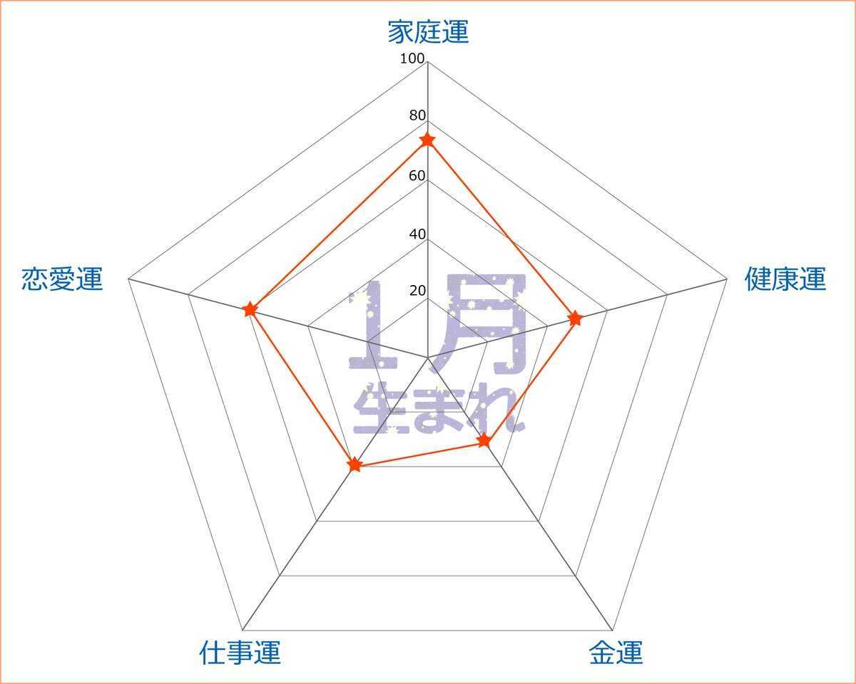 数値化